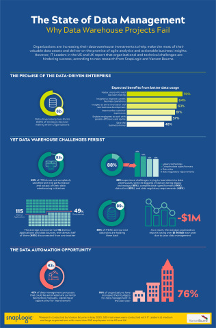 New research from SnapLogic and Vanson Bourne uncovers the organizational and technical challenges blocking data warehousing success (Graphic: Business Wire)