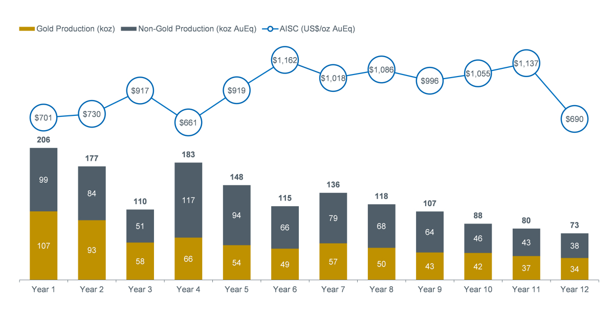 Aquila Resources Announces Positive Preliminary Economic Assessment for ...