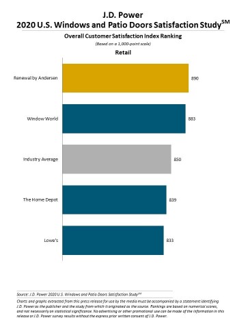 J.D. Power 2020 U.S. Windows and Patio Doors Satisfaction Study (Graphic: Business Wire)