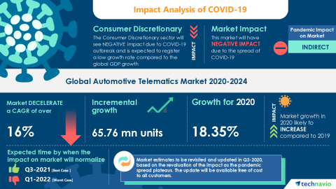 Technavio has announced its latest market research report titled Global Automotive Telematics Market 2020-2024 (Graphic: Business Wire)