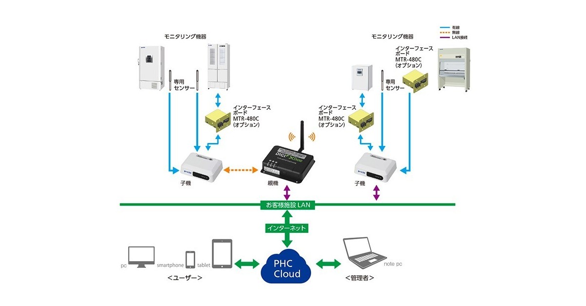 Phc株式会社 医薬品や試料のより厳格な品質管理のための モニタリング業務の効率化と利便性の向上を目指したクラウド型リモートモニタリングシステム Labalert Pro を発売 Business Wire