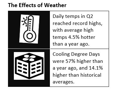 Hotter-than-normal weather was the primary driver in Pinnacle West's second-quarter earnings improvement over the year-ago period. (Graphic: Business Wire)