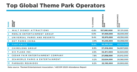 Top Global Theme Park Operators Data Source: Themed Entertainment Association / AECOM 2020 Attendance Report