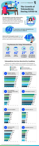 Everyday Health and Klick Health today released interesting new research, which finds people prefer doctors who offer telemedicine and that they expect telemedicine to continue to be offered post-pandemic. The study also suggests that patients are using telemedicine much more for prescription renewals and regular check-ups than for looking into new conditions or symptoms. (Graphic: Business Wire)