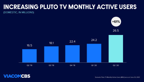 Pluto TV maintained its position as the #1 ad-supported streaming TV service in the US, with its domestic monthly active users growing to 26.5M, up 61% year-over-year. (Graphic: Business Wire)