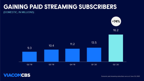 Domestic pay streaming subscribers reached 16.2M, up 74% year-over-year. (Graphic: Business Wire)