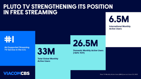 Pluto TV continued to build on its strong momentum in the US and internationally. (Graphic: Business Wire)
