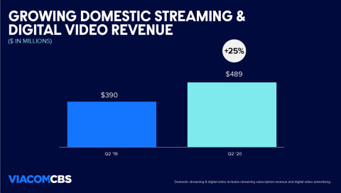 Domestic streaming and digital video revenue rose to $489M, up 25% year-over-year. (Graphic: Business Wire)