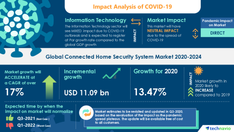 Technavio has announced its latest market research report titled Global Connected Home Security System Market 2020-2024 (Graphic: Business Wire)