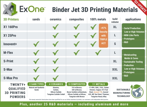 thumbnail With the addition of Inconel 718, ExOne now offers 22 qualified materials for binder jet 3D printing. Another two dozen materials are available for R&D printing. Learn more at www.exone.com/metalmaterials. (Photo: Business Wire)