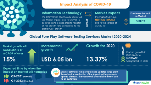 Technavio has announced its latest market research report titled Global Pure Play Software Testing Services Market 2020-2024 (Graphic: Business Wire)