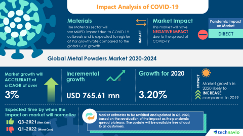 Technavio has announced its latest market research report titled Global Metal Powders Market 2020-2024 (Graphic: Business Wire)