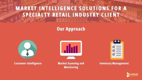Market Intelligence Solutions for a Specialty Retail Industry Client (Graphic: Business Wire)