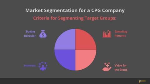 Market Segmentation Analysis for a CPG Company (Graphic: Business Wire)