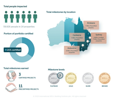 Lendlease WELL Portfolio report (Photo: Business Wire)