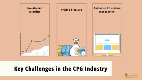 Key Challenges in the CPG Industry (Graphic: Business Wire)