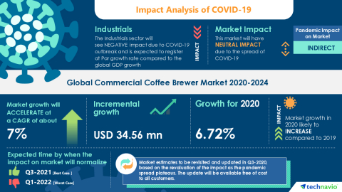 Technavio has announced its latest market research report titled Global Commercial Coffee Brewer Market 2020-2024 (Graphic: Business Wire)