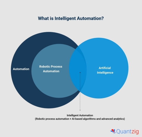 AI and intelligent automation help companies, especially manufacturers to adapt to the changes in the business environment. (Graphic: Business Wire)