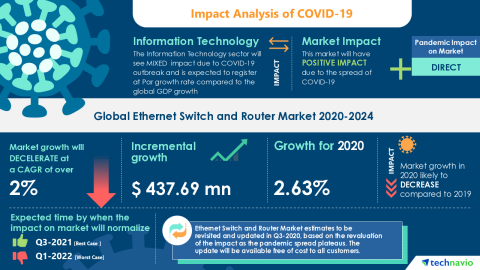 Technavio has announced its latest market research report titled Global Ethernet Switch and Router Market 2020-2024 (Graphic: Business Wire).