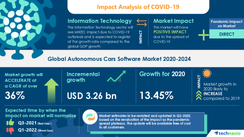 Technavio has announced its latest market research report titled Global Autonomous Cars Software Market 2020-2024 (Graphic: Business Wire)