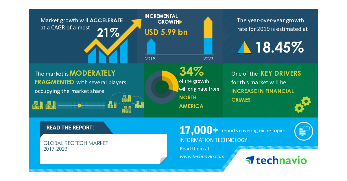 RegTech Market Analysis With Impact Of COVID-19 (2019-2023) | Increase ...