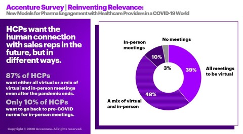 Healthcare providers want the human connection with sales reps in the future, but in different ways (Graphic: Business Wire)