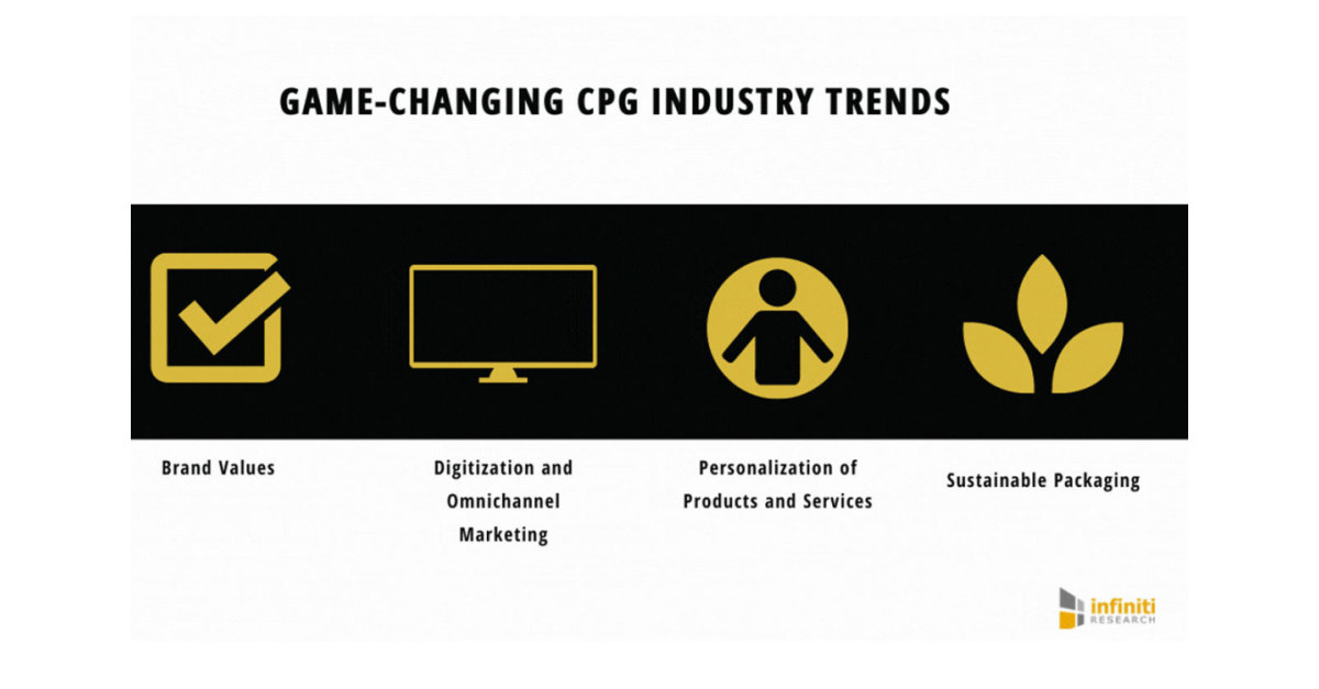 Four Game-Changing CPG Industry Trends In 2020 | Infiniti’s Industry ...