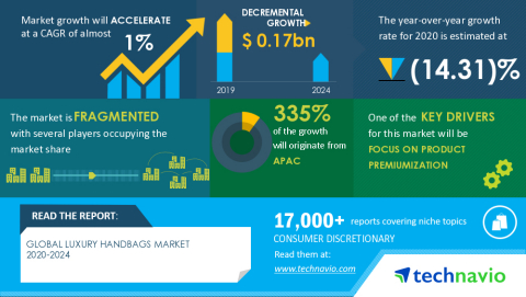 Technavio has announced its latest market research report titled Global Luxury Handbags Market 2020-2024 (Graphic: Business Wire)