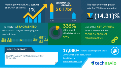 original Technavio has announced its latest market research report titled Global Luxury Handbags Market 2020-2024 (Graphic: Business Wire)