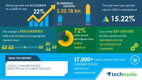 Technavio has announced its latest market research report titled Global Cannabis-infused Edible Products Market 2020-2024 (Graphic: Business Wire)