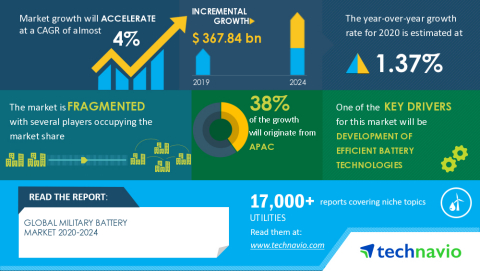 Technavio has announced its latest market research report titled Global Military Battery Market 2020-2024 (Graphic: Business Wire)