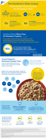 For families that eat breakfast together, 83% of parents report their kids have a well-rounded diet – a motivating halo for keeping up the trend in a new school year. (Graphic: Business Wire)