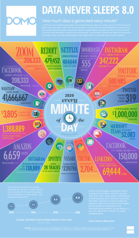 Domo Releases Eighth Annual “Data Never Sleeps” Infographic (Graphic: Business Wire)