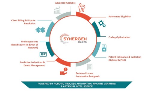 COVID-19 is forcing health care leaders to immediately address administrative workflows and productivity levels while optimizing administrative costs to grow revenue. Using SYNERGEN Health’s AI-driven denial management solution, health care entities can increase their organizational efficiency by 30%. (Graphic: Business Wire)