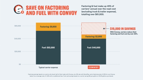 Convoy Fuel Card Savings (Graphic: Business Wire)