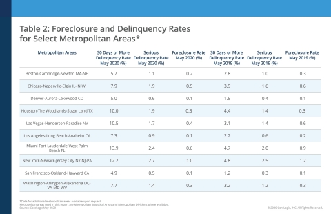CoreLogic Foreclosure and Delinquency Rates for Select Metropolitan Areas, featuring May 2020 Data (Graphic: Business Wire)