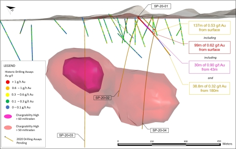 Figure 1. Sugarloaf Peak cross section displaying historic drill holes, the results of hole SP-20-01, and large IP geophysical anomaly located directly below the historic estimate*. (Photo: Business Wire)