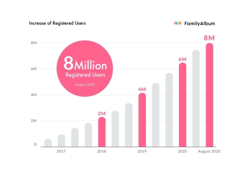 FamilyAlbum now has over 8 million users in more than 150 different countries worldwide. (Graphic: Business Wire)