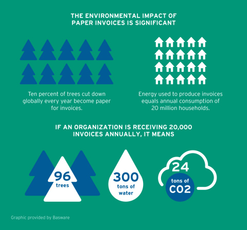 original The environmental impact of paper invoices is significant. Ten percent of trees cut down globally become paper for invoices. Energy used to produce invoices equals annual consumption of 20 million households. (Graphic: Business Wire)