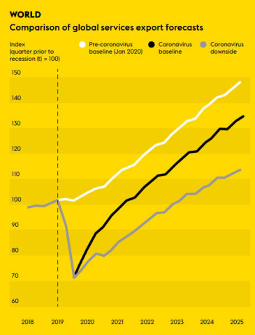 original Comparison of global services export forecasts (Graphic: Business Wire)