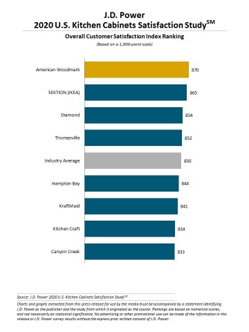 J.D. Power 2020 U.S. Kitchen Cabinets Satisfaction Study (Graphic: Business Wire)