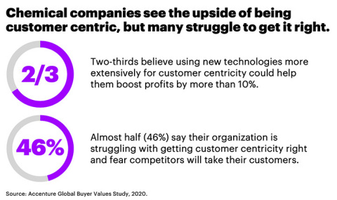 Chemical companies see the upside of being customer centric, but many struggle to get it right (Graphic: Business Wire)