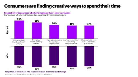Consumers are finding creative ways to spend their time (Graphic: Business Wire)