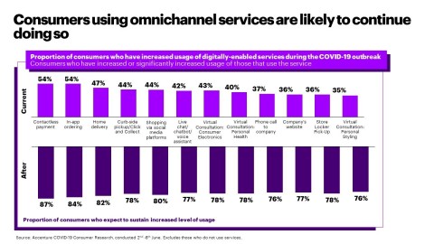 Consumers using omnichannel services are likely to continue doing so (Graphic: Business Wire)