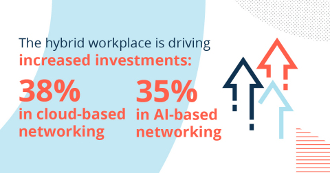 In response to COVID-19, 38% of IT leaders plan to increase their investment in cloud-based networking, and 35% in AI-based networking, as they seek a more agile infrastructure for hybrid work environments. (Graphic: Business Wire)