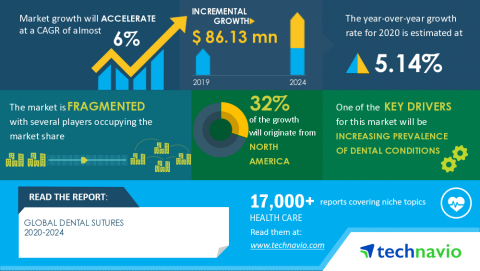 original Technavio has announced its latest market research report titled Global Dental Sutures 2020-2024 (Graphic: Business Wire)