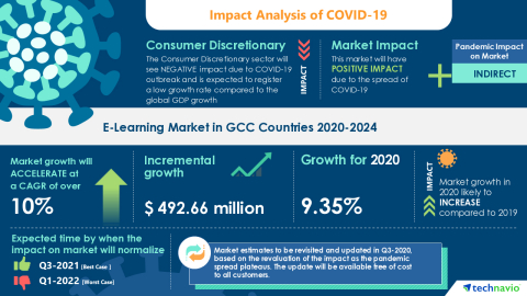 Technavio has announced its latest market research report titled E-Learning Market in GCC Countries 2020-2024 (Graphic: Business Wire)