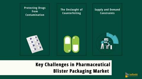 The Key Challenges in the Pharmaceutical Blister Packaging Market (Graphic: Business Wire)