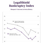 Caribbean News Global LegalShield_Bankruptcy_Index_Graph_square American Consumers Facing ‘Imminent Economic Collapse’ Without Additional Federal Stimulus, Per New LegalShield Report 
