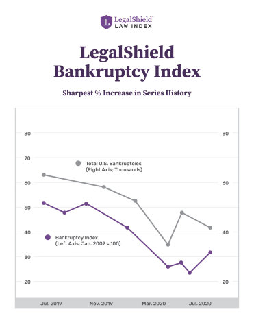 LegalShield Bankruptcy Index: Bankruptcies Begin to Rise (Graphic: Business Wire)